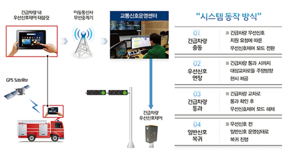 긴급차량 우선신호 시스템_ 울산시 제공