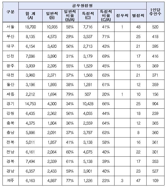 2020년 6월 30일 기준., 지방자치단체 공무원 정원 현황(출처: 행정안전부).