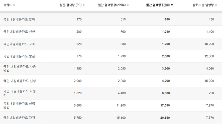 국민내일배움카드 검색량. 11월 12일까지 검색량이 31% 증가하는 등 관심이 높아지는 추세다(출처: 블랙키위). 