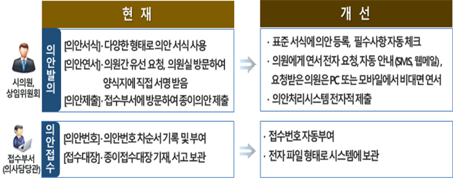 자료: 서울특별시의회 제공.
