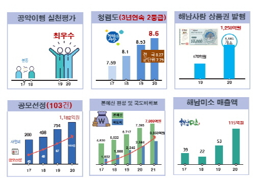 해남을 빛낸 10대 군정 시책.