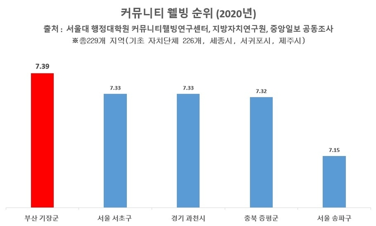 부산 기장군이 전국 229개 지자체 중 가장 살기 좋은 지역으로 선정됐다(자료=기장군).