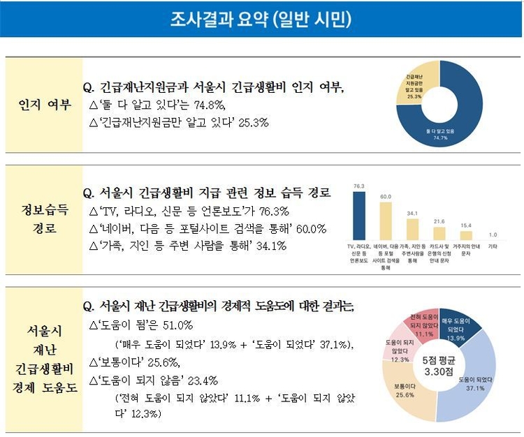자료 출처: 서울특별시의회 김인제 의원.