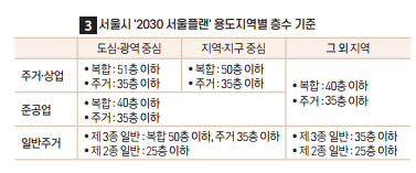 한강 변 35층 규제는 서울시 최상위 계획인 ‘2030 서울플랜(서울시 도시기본계획)’에 명기된 내용이다.