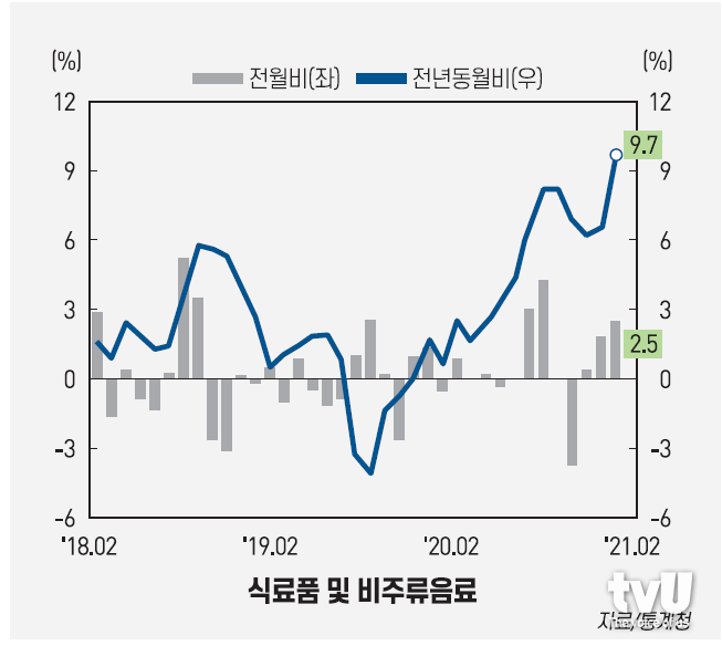 통계청 발표 2월 물가