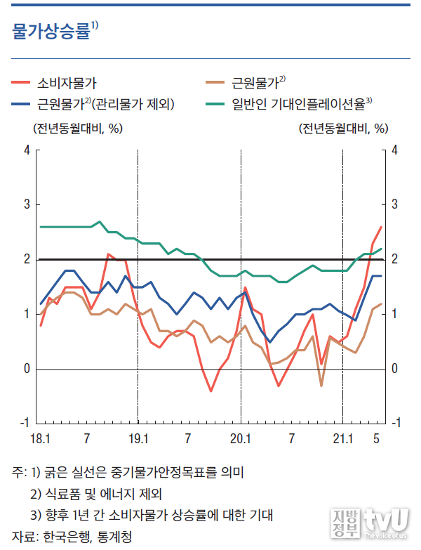 한국은행 통화신용정책보고서 발췌