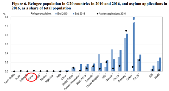 표1) 2010년~16년 G20 국가 내 난민 인정 비율 및 인구대비 난민 비율<br>
출처) UNHCR and Eurostat for data on refugees and asylum applications; UN Population Division for data on total population.