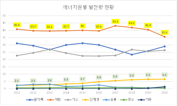 출처:한국전력공사 월별 전력통계속보, 연도별 한국전력통계에서 재작성