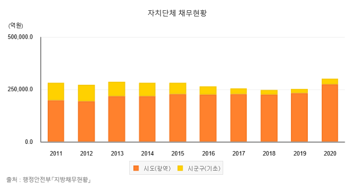 지방정부 채무현황, 2014년부터 서서히 줄어드는가 싶다가 2019년부터 다시 증가하기 시작했다. 자료 : e나라지표 