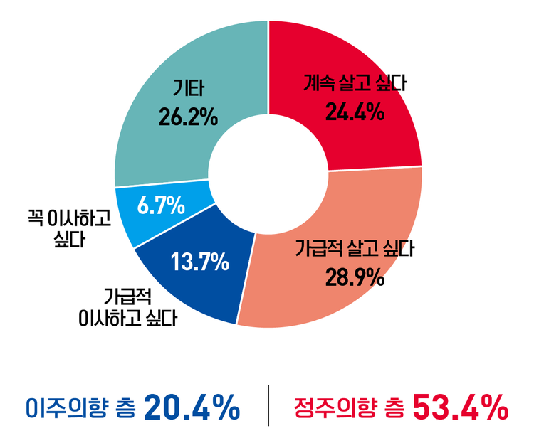 대구지역 대학생들의 정주의식_ 대구광역시의회 그래프 재가공 