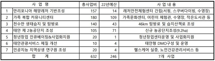 지역균형발전 사업 총괄표_ 태안군 제공 