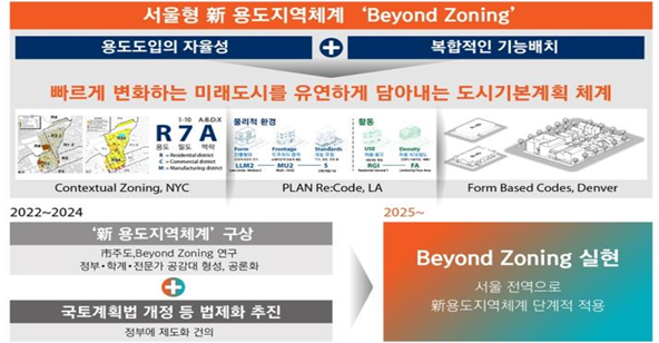 도시계획의 패러다임 대전환, “Beyond Zoning”