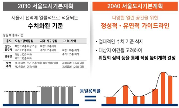 도시경관 관리를 위한 스카이라인 가이드라인(안)