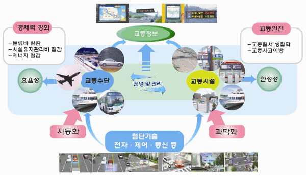 지능형교통체계(이미지출처_ 국토교통부 홈페이지)