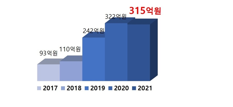연도별 경북 사회적경제 판로지원실적_ 경상북도 제공 