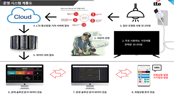 스마트플러그 운영 시스템_서울시 제공 