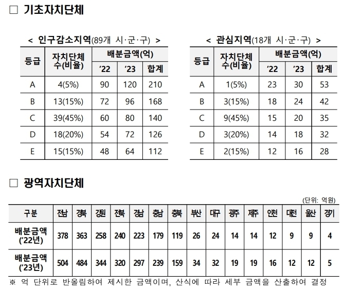 행정안전부 자료 제공