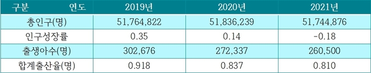 자료 : 국가통계포털