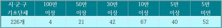 2019년 말 기준