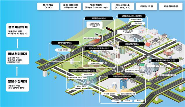 지능형교통체계(ITS) 구성 체계 및 운영 흐름 _ 국토교통부 제공 