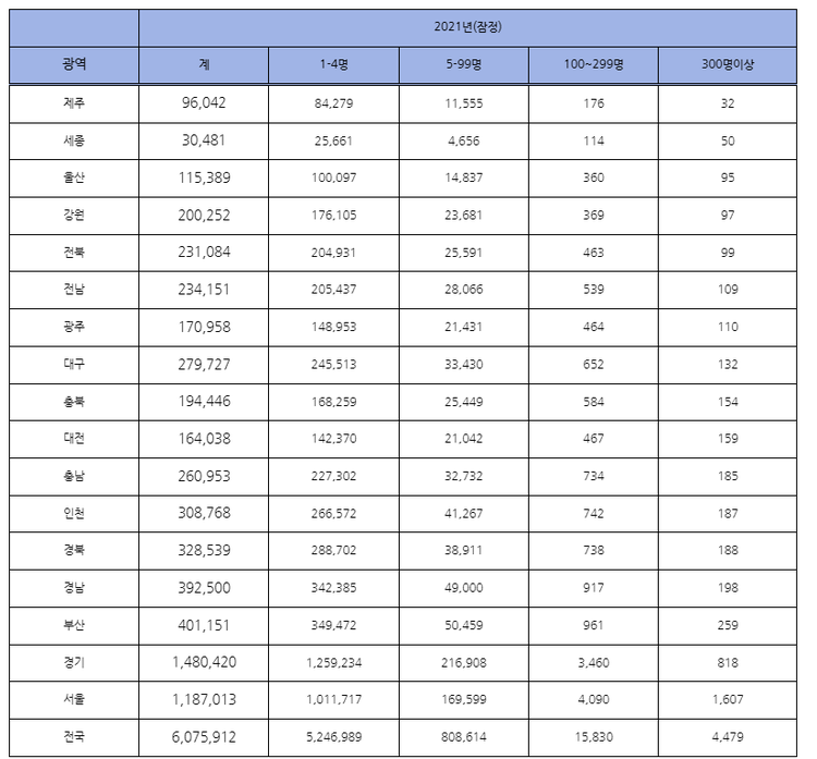 2021년도 통계청 전국사업체조사(개)_ 김회재 의원실 제공 