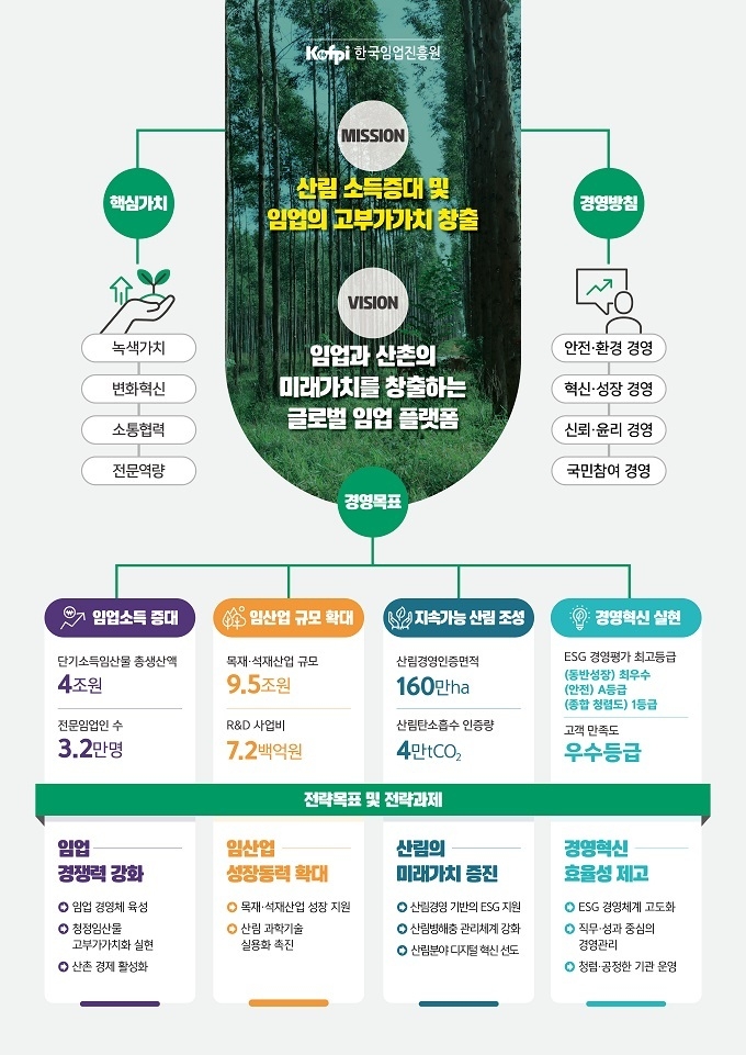 한국임업진흥원 미션 & 비전 