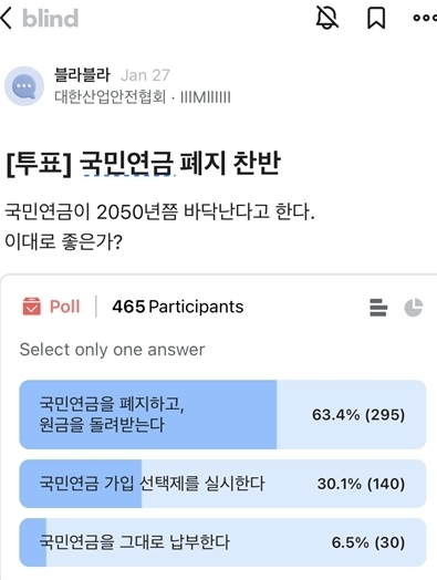 김동민 청년이 발표를 하면 인용하였던 '블라인드'앱에 올라온 국민연금 폐지 찬반 투표 결과(사진_ 협동조합하우스 제공) 