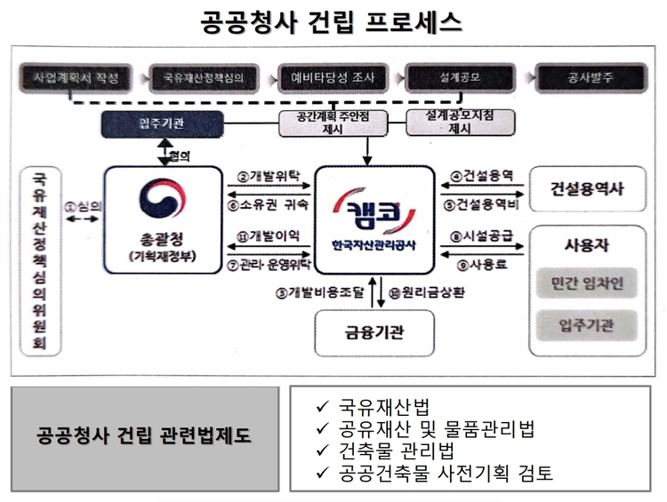 공공청사 건립 프로세스(이영범 원장 발표 자료 중) 