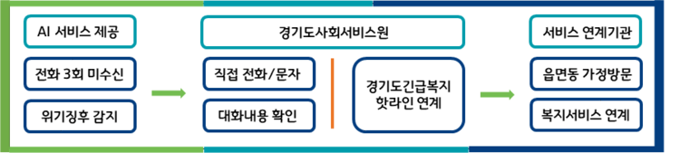 경기도청 제공