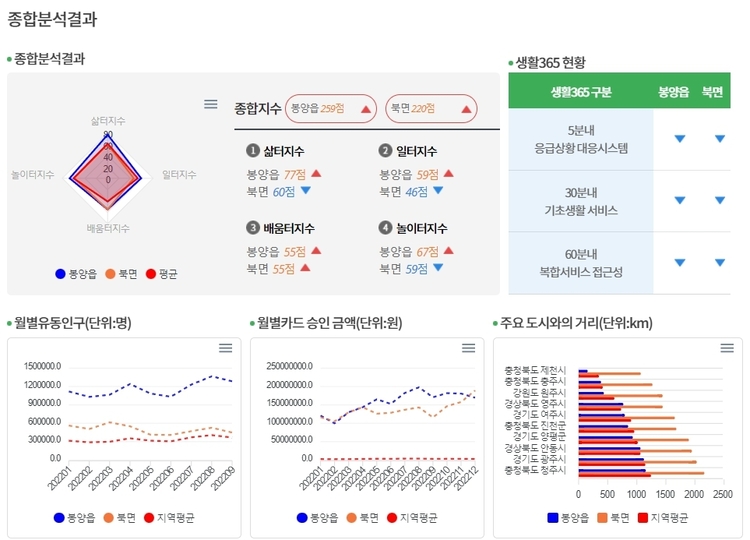 산촌지도로 제천시 봉양읍과 울진군 북면을 비교 분석한 종합분석결과
