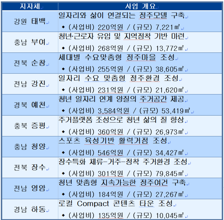 2025년 지역활력타운 자자체별 사업개요(자료=국토교통부)
