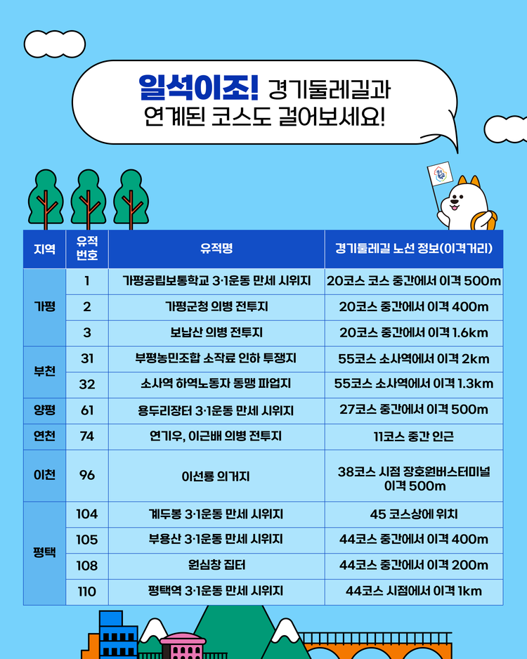 경기둘레길 연계 항일운동유적지 안내<자료=경기관광공사>