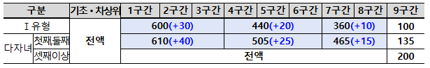 국가장학금 연간 지원 예정 단가(‘25-2학기~) (단위:만원) <자료=교육부>