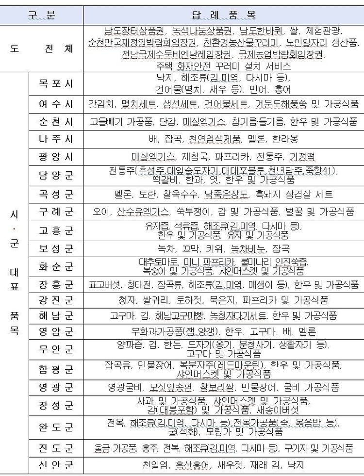 전남 고향사랑기부제 대표 답례품<자료=전라남도청>
