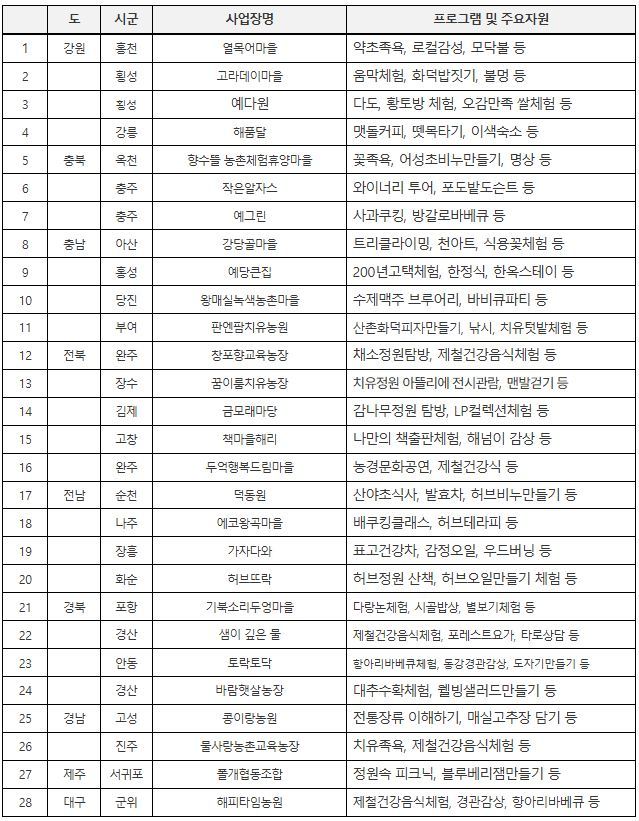 진정한 쉼이 있는 느린 여행지 28곳<자료=농촌진흥청>