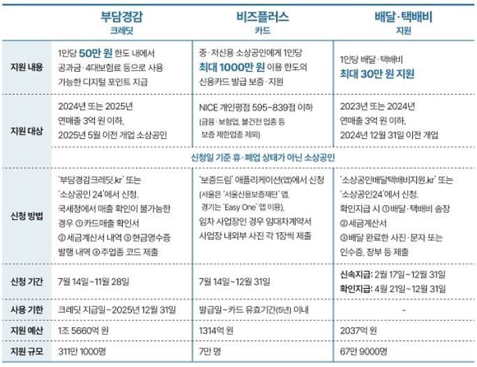 소상공인 '3대 지원 사업' 주요 내용<자료=중소벤처기업부>