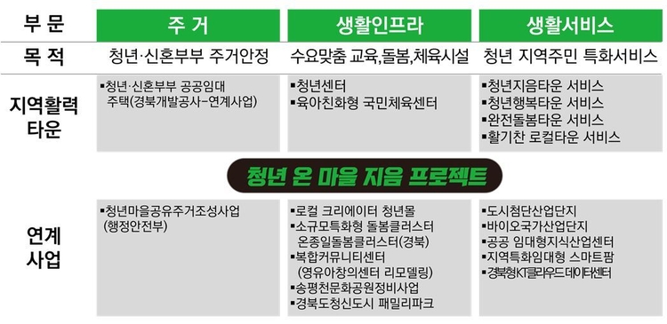 예천군 지역활력타운 연계 추진 사업