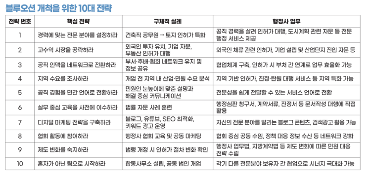 블루오션 개척을 위한 10대 전략