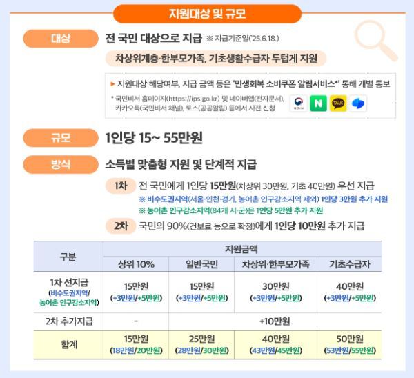 민생회복 소비쿠폰 지원대상<사진=행정안전부>