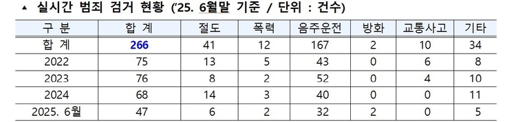 실시간 범죄 검거 현황. <표=구미시>