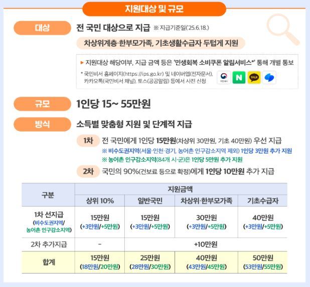 민생회복 소비쿠폰 개요<사진=행정안전부>