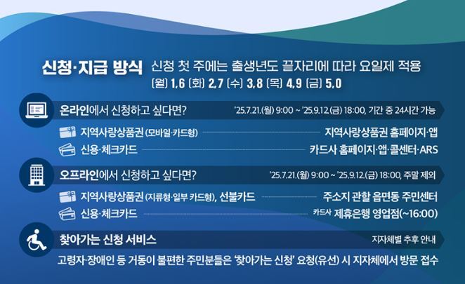 민생회복 소비쿠폰 안내<사진=행정안전부>