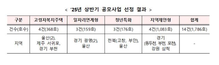 각 지역별 공모사업 선정 결과<자료=국토부>