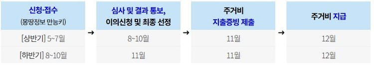 자녀 출산 무주택가구 주거비 지원사업 과정<자료=서울시>
