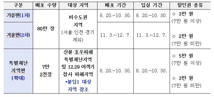 2025년 하반기 숙박세일페스타 숙박할인권 배포 계획<자료=문체부>