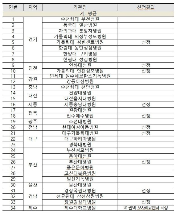  24시간 신생아 분만·진료'가능한 지역모자의료센터<자료=보건복지부>