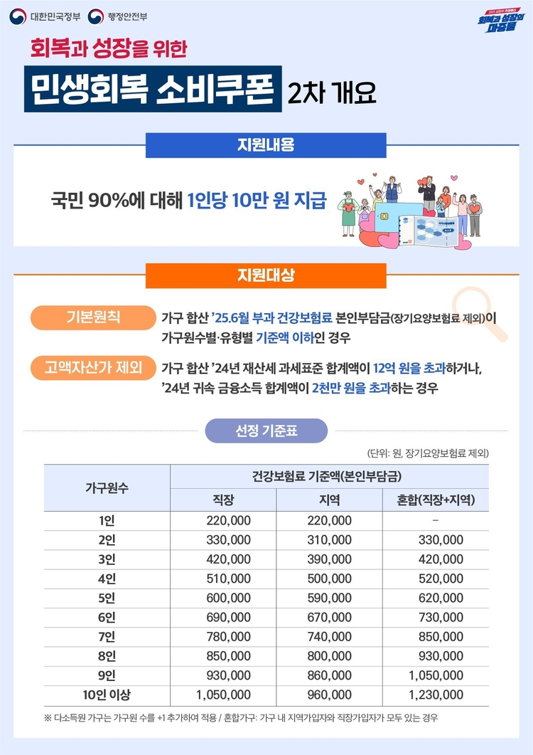 민생회복 소비쿠폰 2차 개요<이미지=행정안전부>