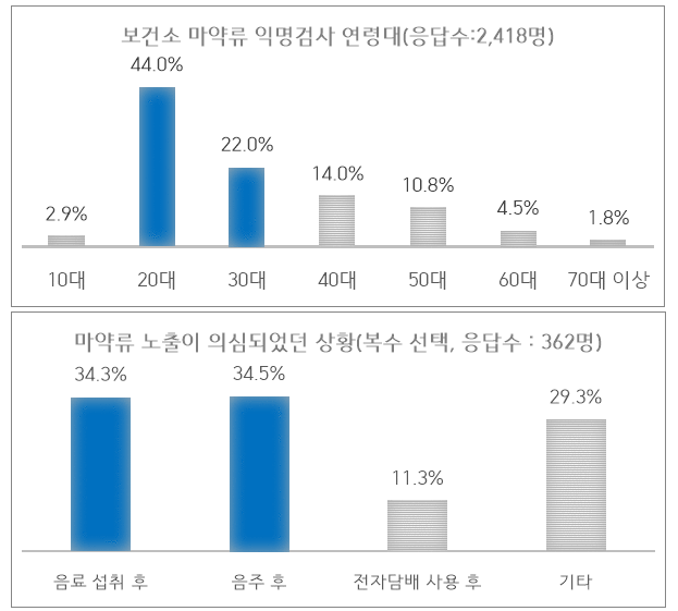 마약류 익명검사 연령대, 마약류 노출이 의심되었던 상황 통계 자료<자료=서울시>