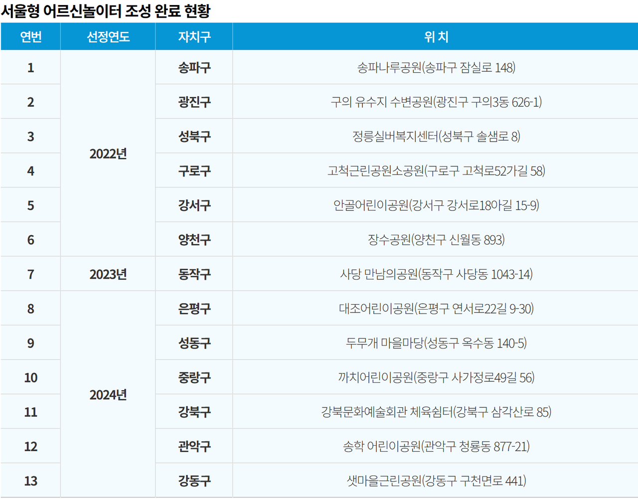 ※ ’24~’25년 선정된 서울형 어르신 놀이터 7개소는 현재 조성 추진 중 <이미지=서울시>