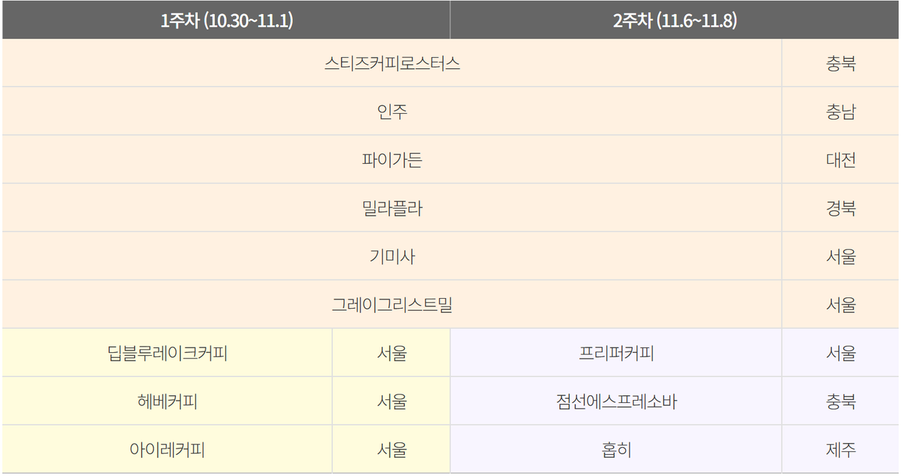 <strong>‘로컬로 카페트립’ 참여 카페·디저트 브랜드 (6개 지역, 12개 브랜드)</strong><이미지=서울시>